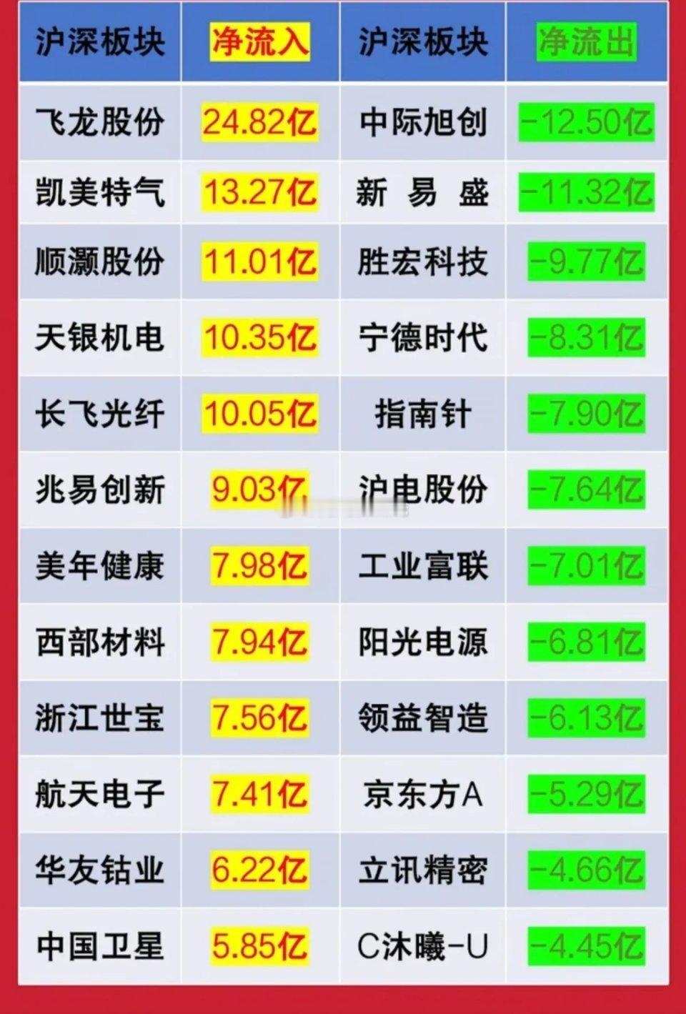 12.18周四  人气热榜及大资金动向！大资金抢筹：1.液冷服务器2.光刻胶光刻