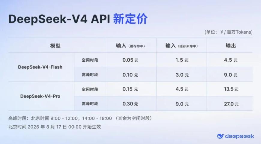 凌晨生效！DeepSeek API引入峰谷定价：高峰最高涨1