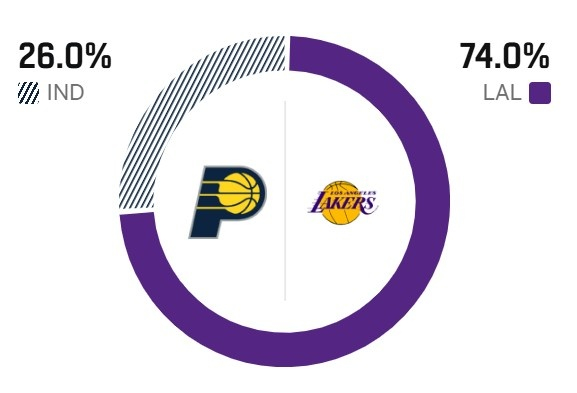 NBA 明天湖人将背靠背迎战步行者。ESPN给出胜率预测，湖人74%，步行者26