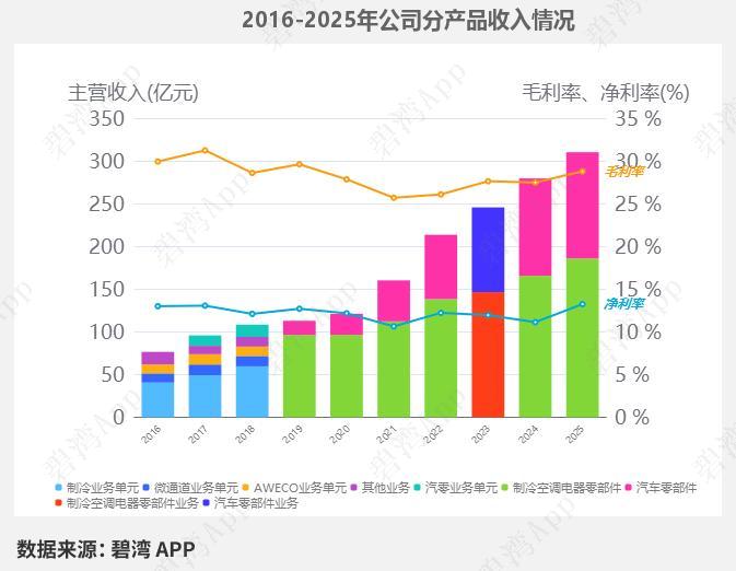 三花智控一季报解读：主业稳健增收，新能源热管理打开增量
 
公司主营制冷配件与汽