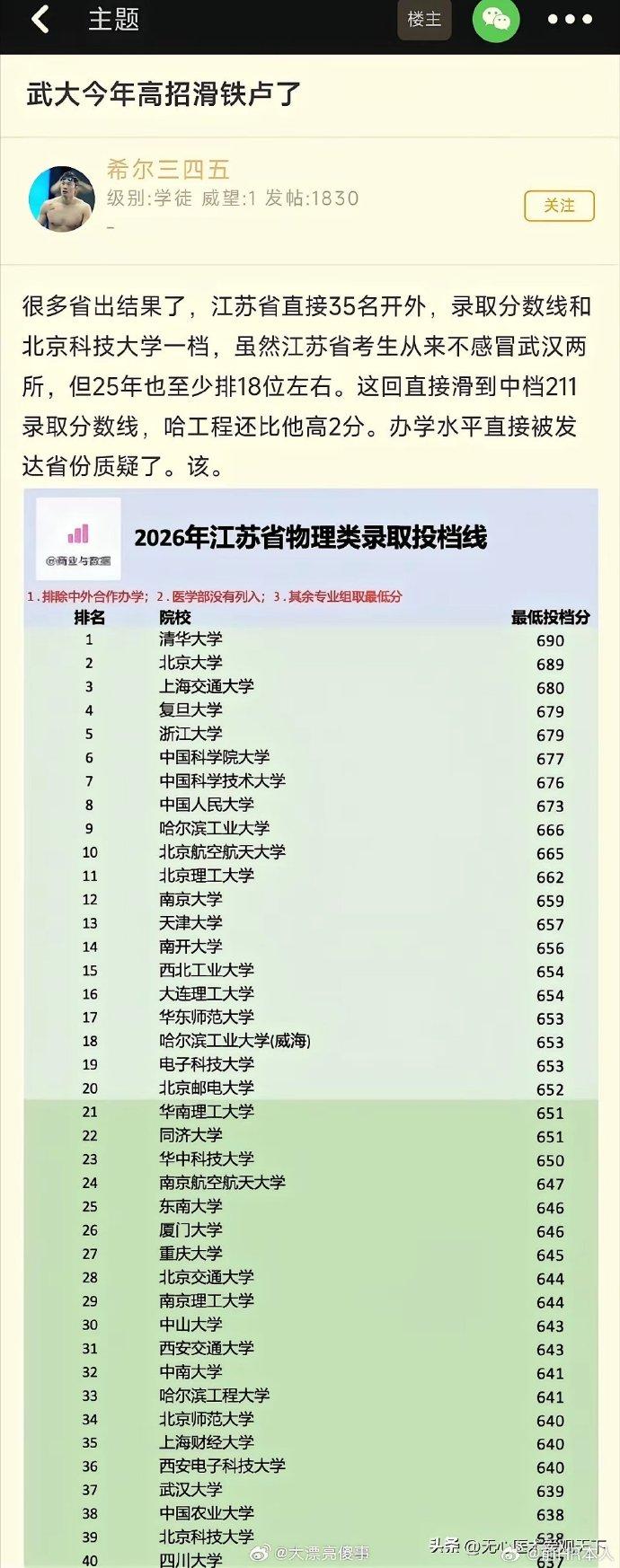 真的假的？大郎都排到37位去了[惊呆]？

唉，真是无比同情该校那些理工医科生，
