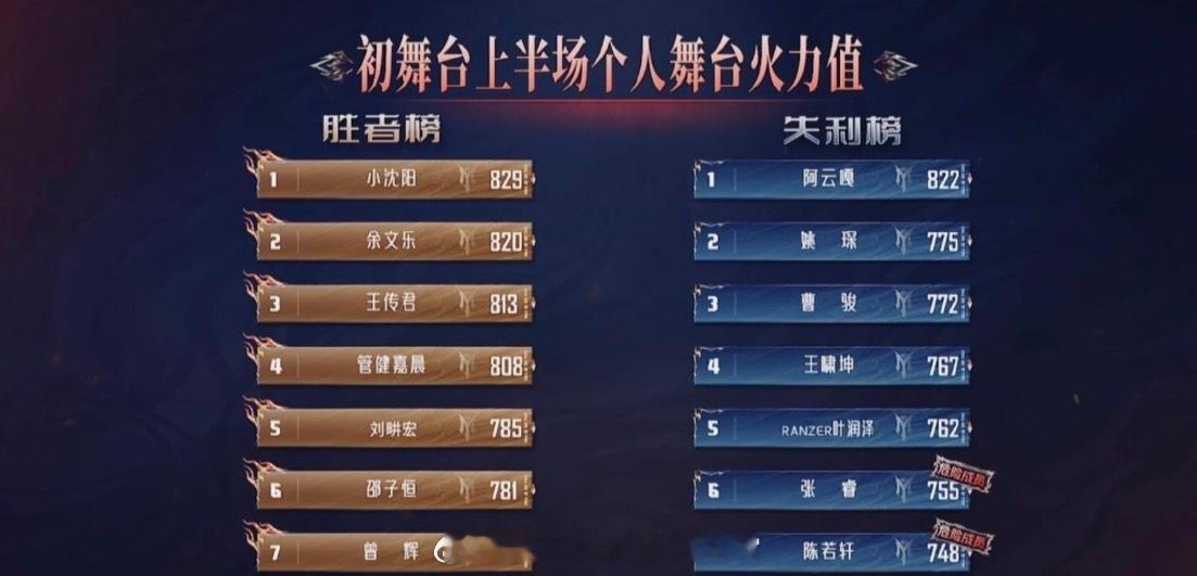 披荆斩棘初舞台排名披哥舞台排名来了，小沈阳第一，张睿、陈若轩危险区，额，张睿的票