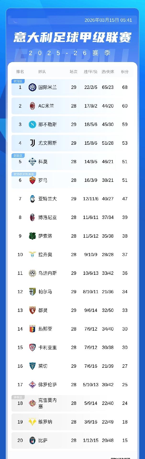 意甲积分榜：尤文积53分暂升第4，国米积68分领跑， 明日科莫对阵罗马
03月1