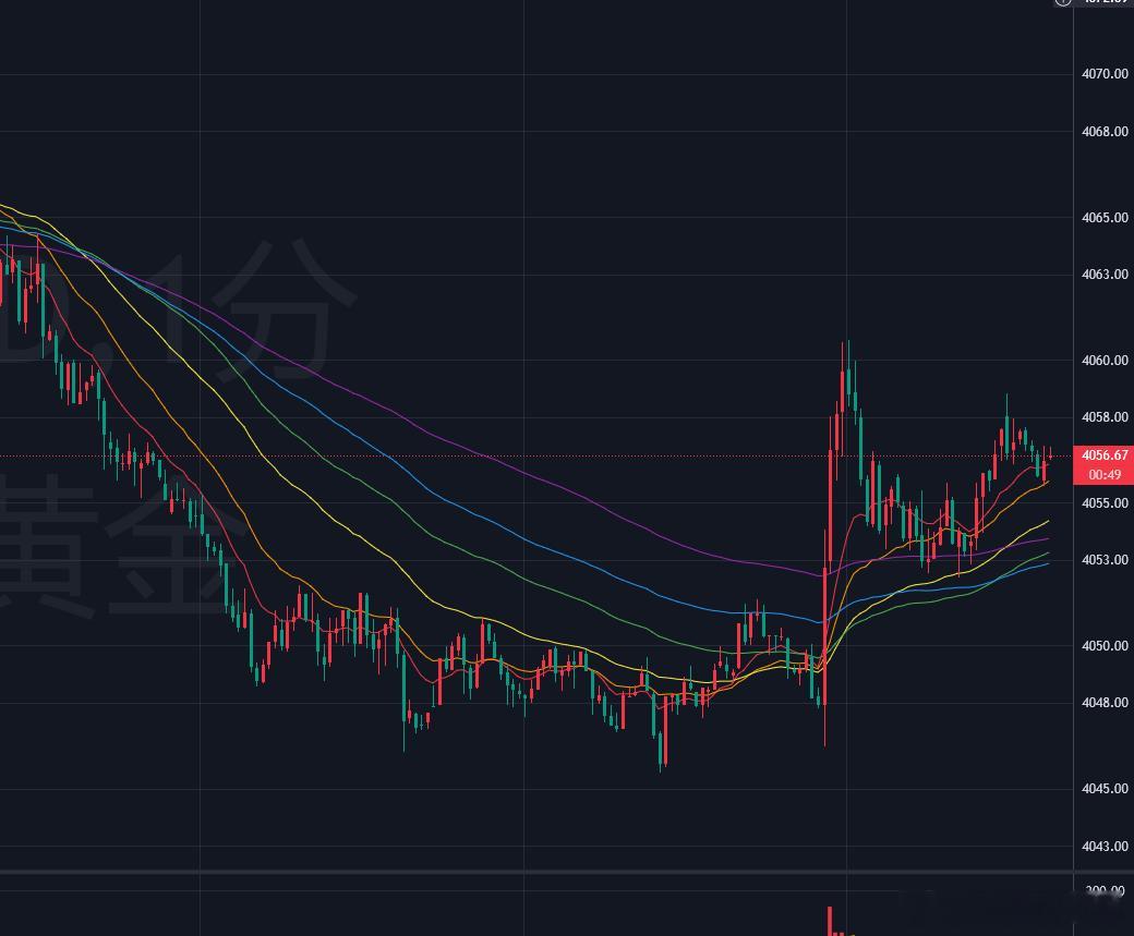 黄金方面：黄金昨天最低触及4019一线，自昨天周一开盘，金价受特朗普言论导致周一
