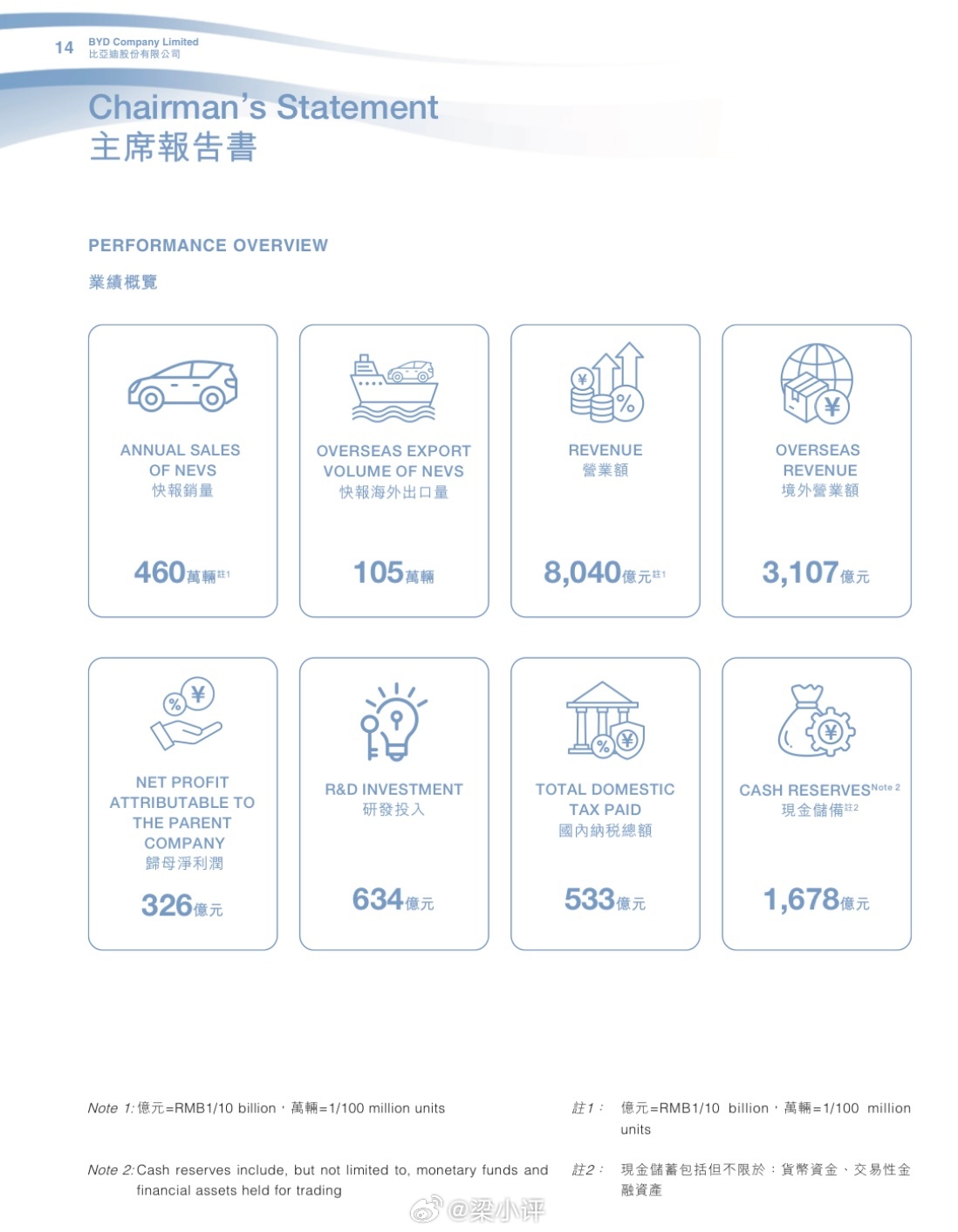 比亚迪近5年营业数据累计：营业收入：27881.83 亿元归母净利润：1224.