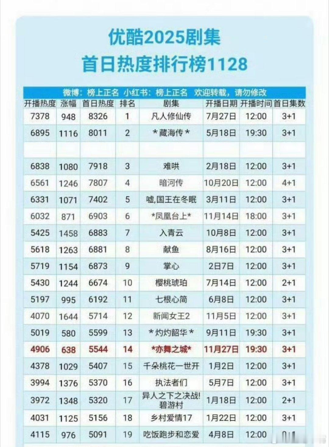 审判成毅新剧《长安二十四计》优酷站内热度峰值7509，推测云合播放量1100，晚