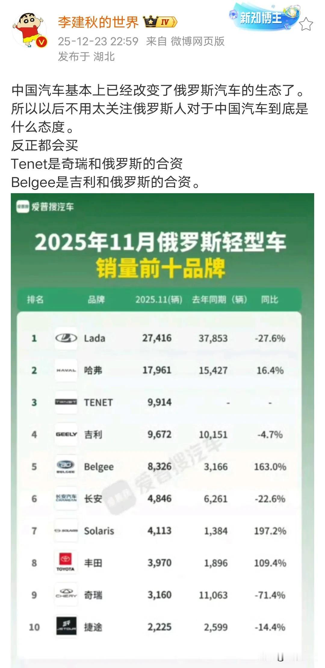 俄罗斯的汽车市场基本上被中国汽车品牌包圆了，而且为了深耕俄罗斯市场，已经有中国车