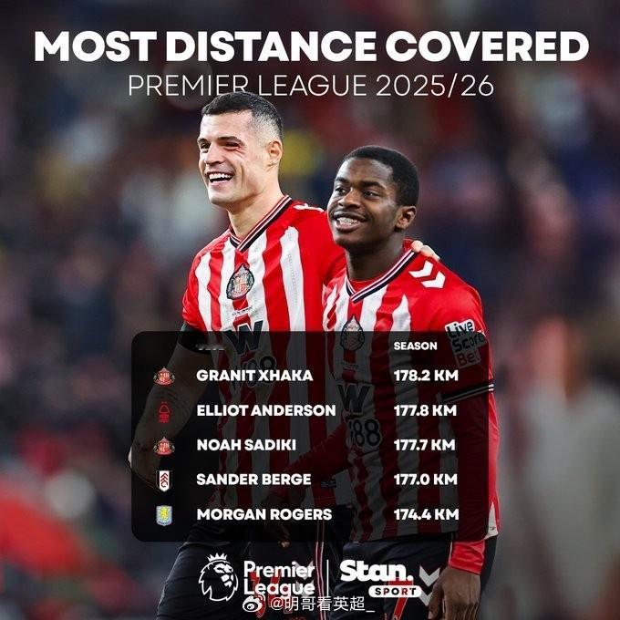 2025-26赛季英超球员跑动距离排名：1、扎卡（桑德兰），178.2公里2、埃