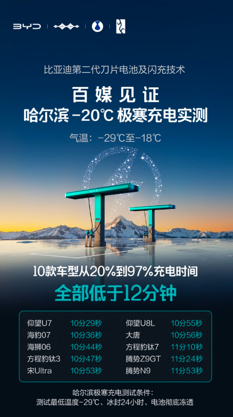 比亚迪发布的第二代刀片电池，真的是解决了新能源用车充电慢、低温充电难的几大痛点。