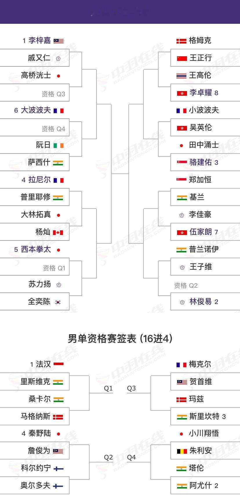 【2025奥尔良大师赛(S300)】签表3月4日-9日｜🇫🇷法国奥尔良｜总奖