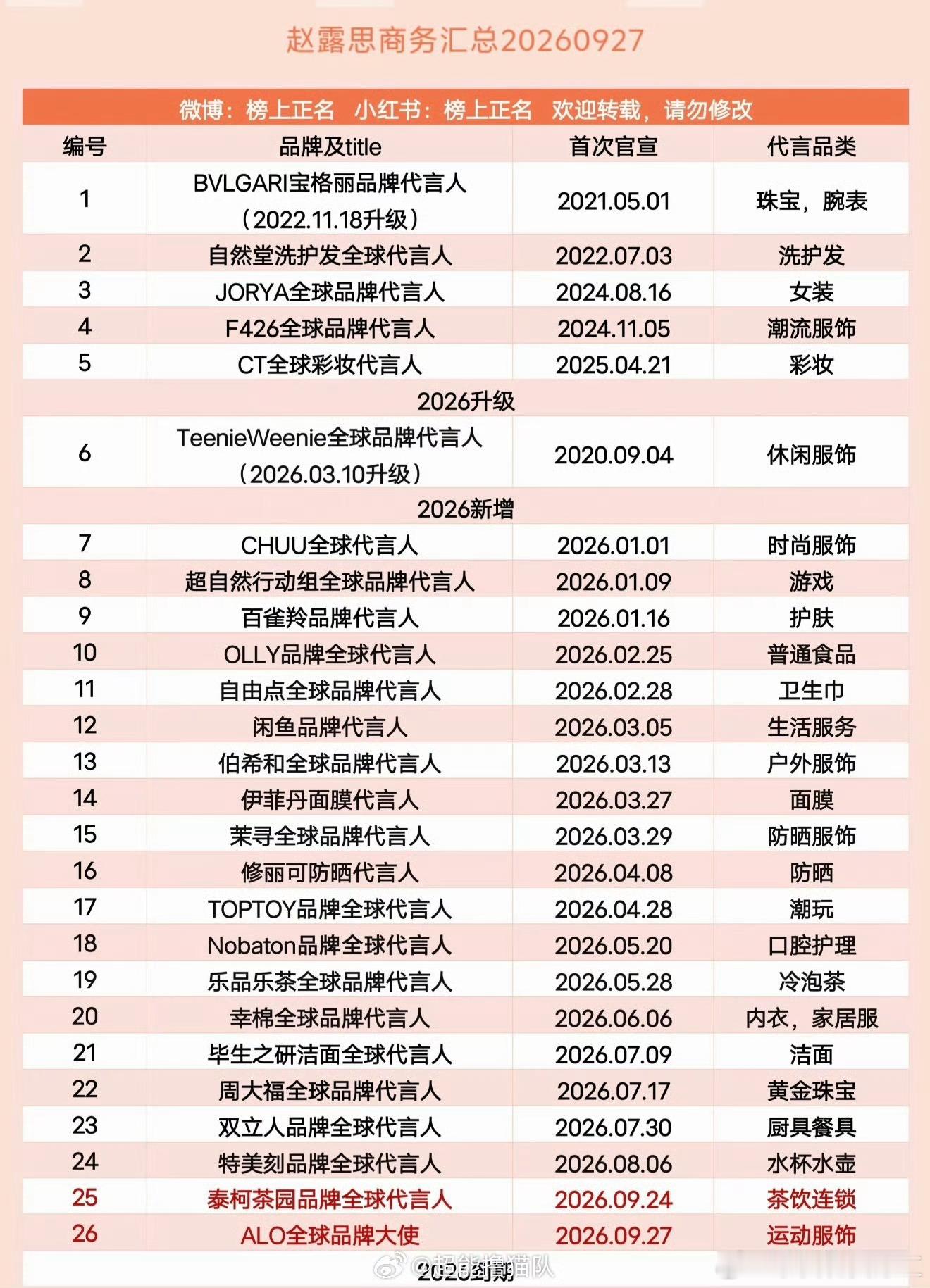 全内娱女明星商务数量第一！！伟大！！赵露思 ​​​