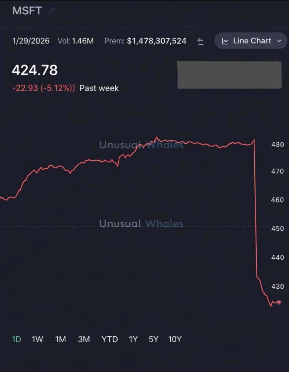 因为比尔盖茨出现在爱泼斯坦文件里，股价大幅下跌。微软在一天内损失了 4400 亿