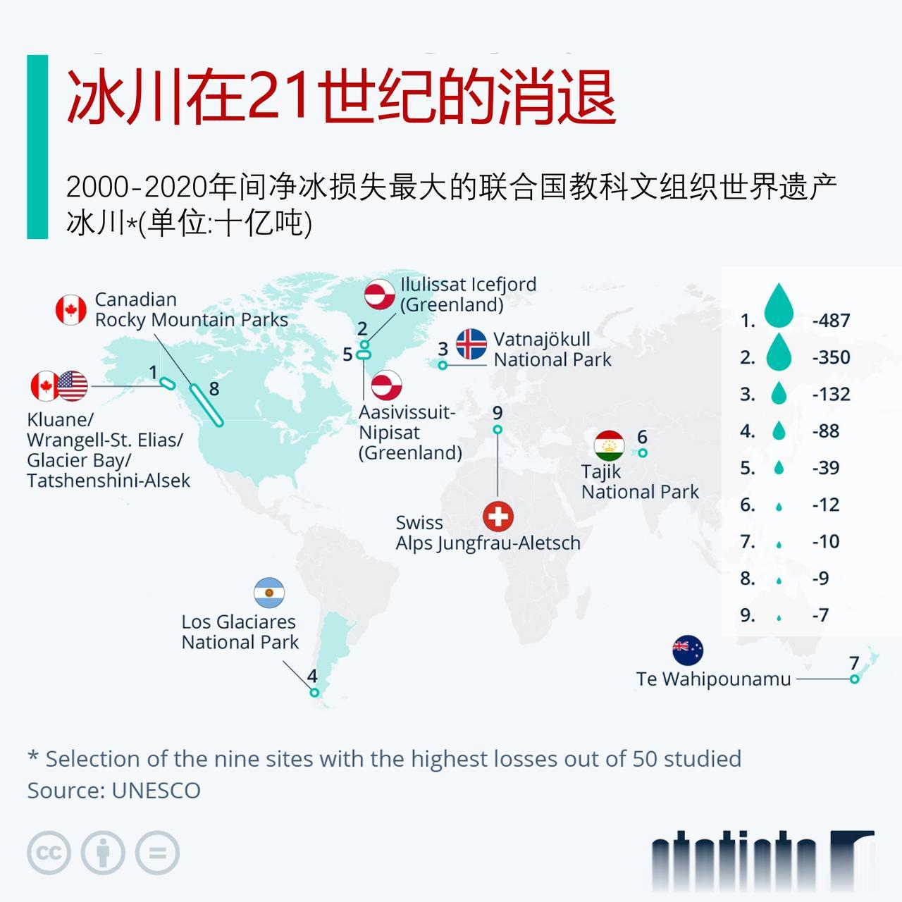 全球的冰川在消退，它们消退速度和损失水量你可能想象不到

联合国教科文组织最近一
