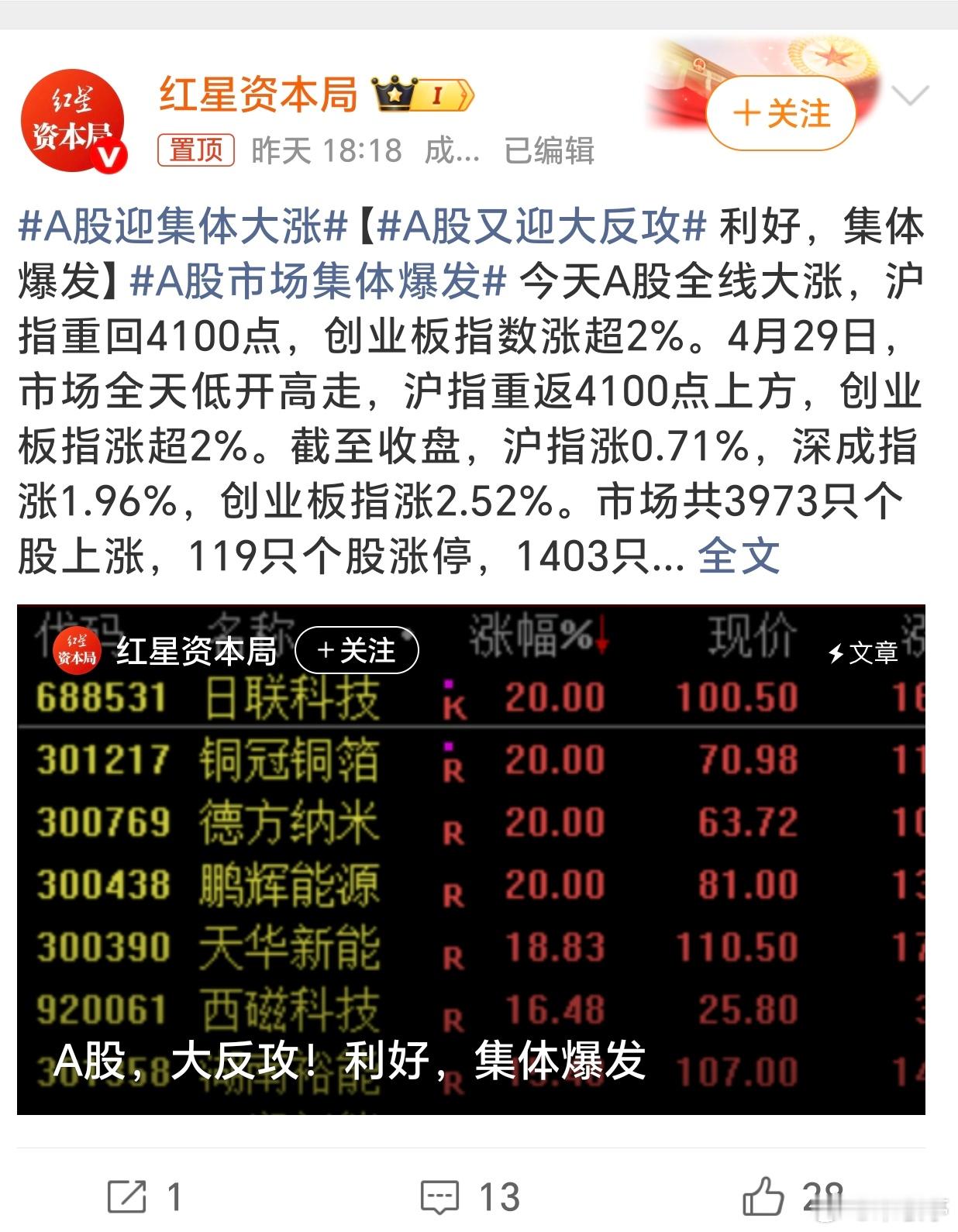 A股迎集体大涨这一段时间科创板、创业股表现不错，希望继续坚挺，让股民赚一波吧～ 