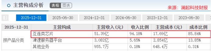 毛利率近70%！澜起科技卡位存储关键芯片，穿越周期的半导体隐形龙头
 
核心看点