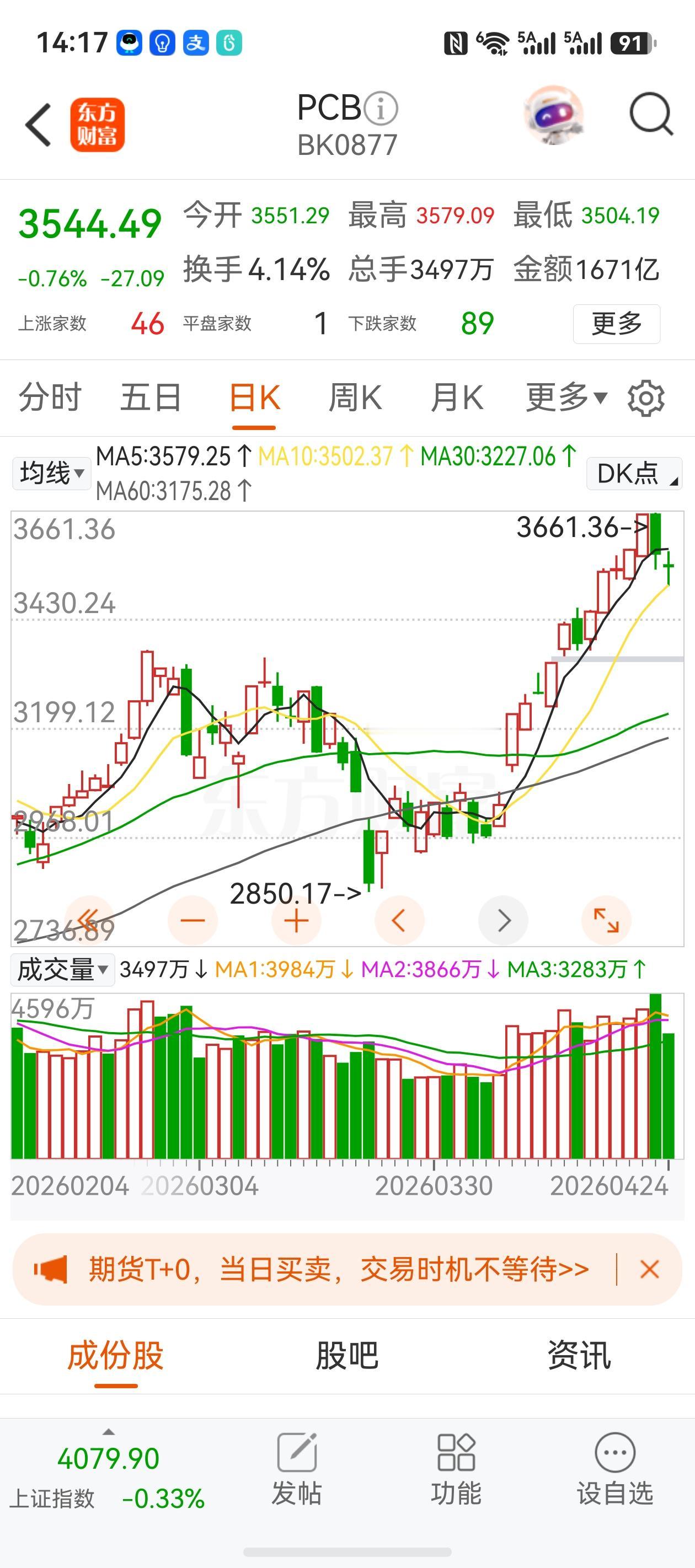 不是洗盘！不是洗盘！不是洗盘！周一反弹抓紧清仓！PCB板块连续两日大幅下跌 ，有