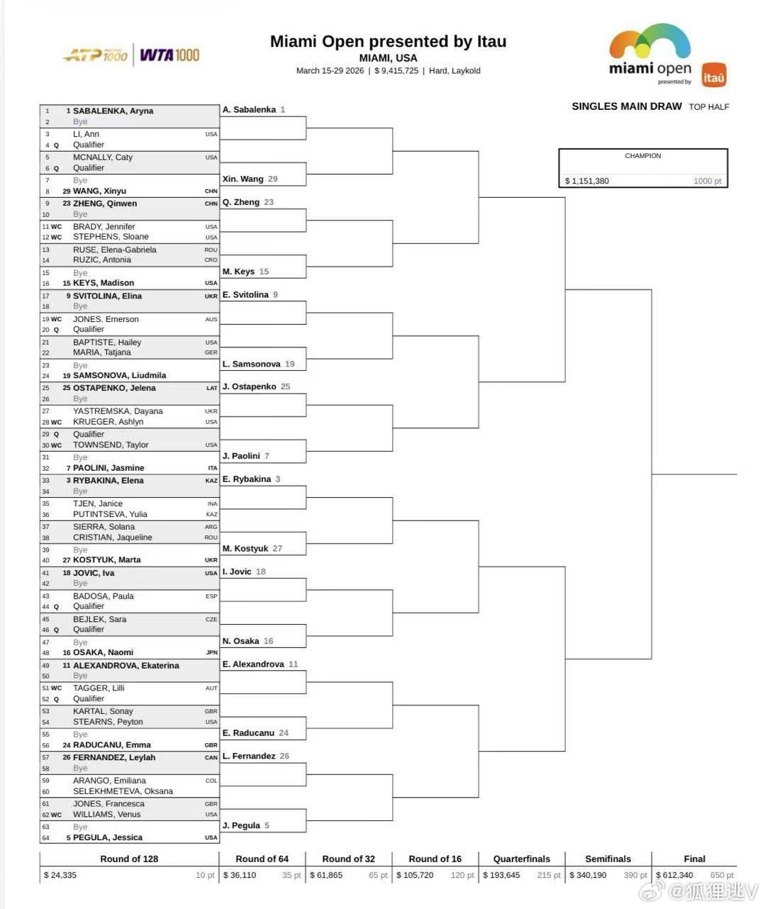 印第安维尔斯快打完了，迈阿密也要开始了。看一下迈阿密女单签表吧，且看且分析。斯瓦