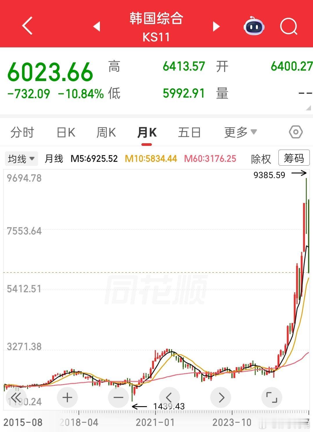韩股暴跌逼近6000点 大牛市后肯定会有大回调。他们是短时间从2000左右涨到9