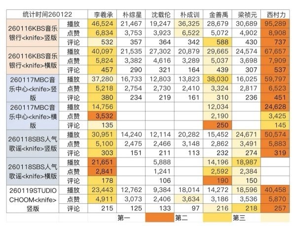 ENHYPEN 首周打歌直拍数据梁祯元 李羲承 朴综星 沈载伦 朴成训 金善禹 