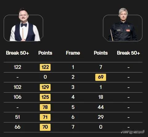 小特今年的第一个冠军要来了吗，决赛对阵墨菲可比萝卜要轻松得多。两人之前交手45次