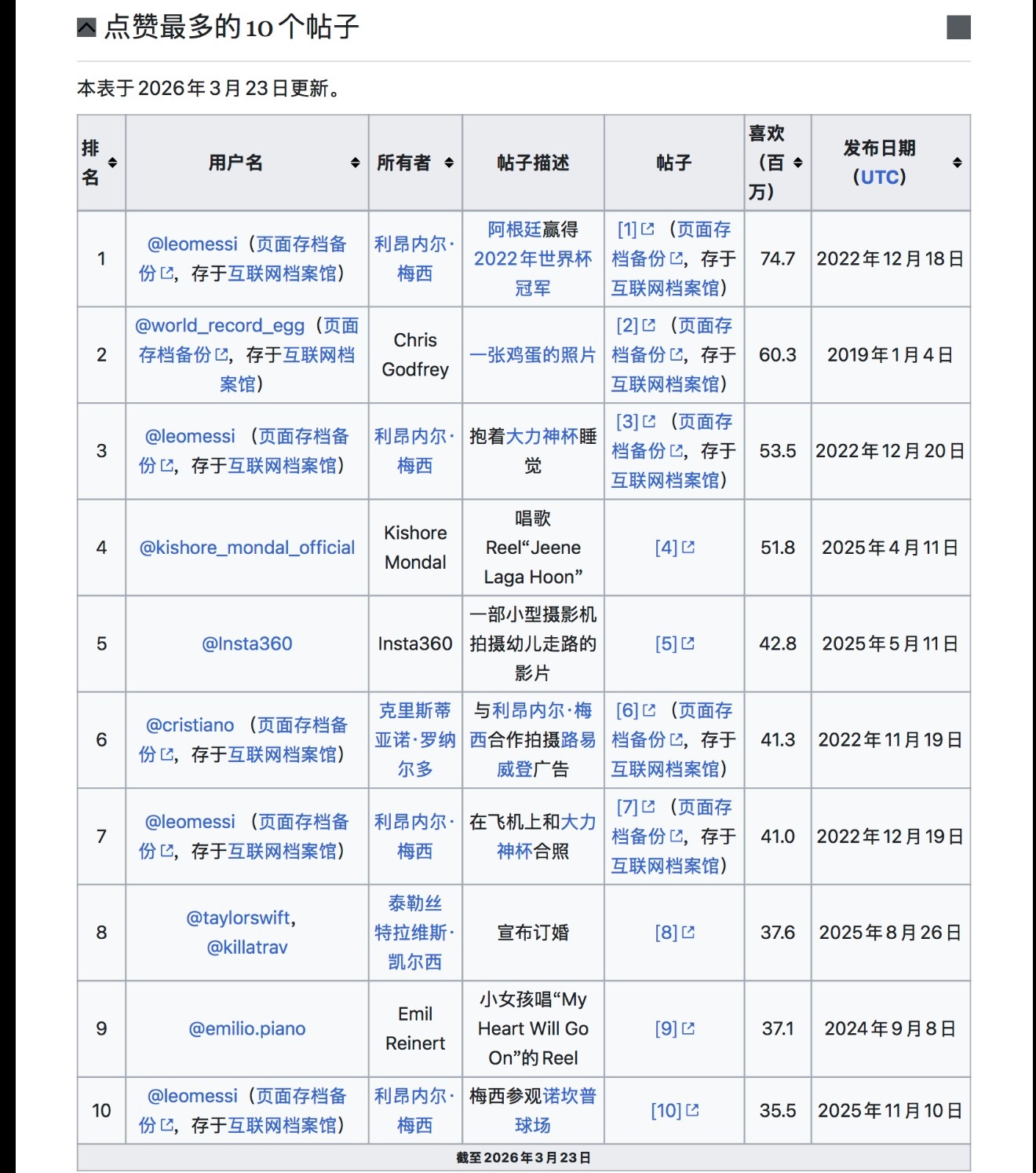 C罗梅西世纪同框 乐高的世界杯广告贴，同一时段发布，梅西IG个人的点赞数，遥遥领