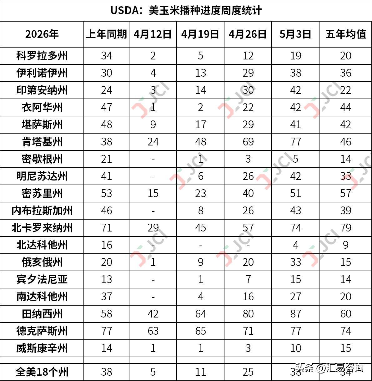 对于北半球玉米春播而言，2026年是顺利的。不论是中国还是美国，春播整体进度快于