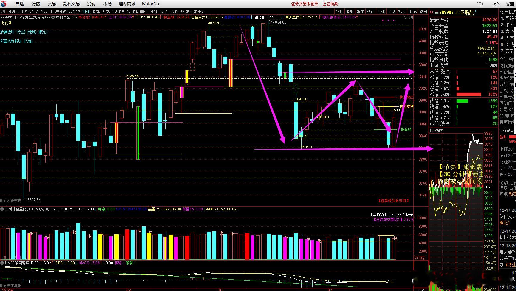 a股大盘 大盘成交1.81万亿，放量870亿，市场企稳回拉，GJD队带头拉升，上