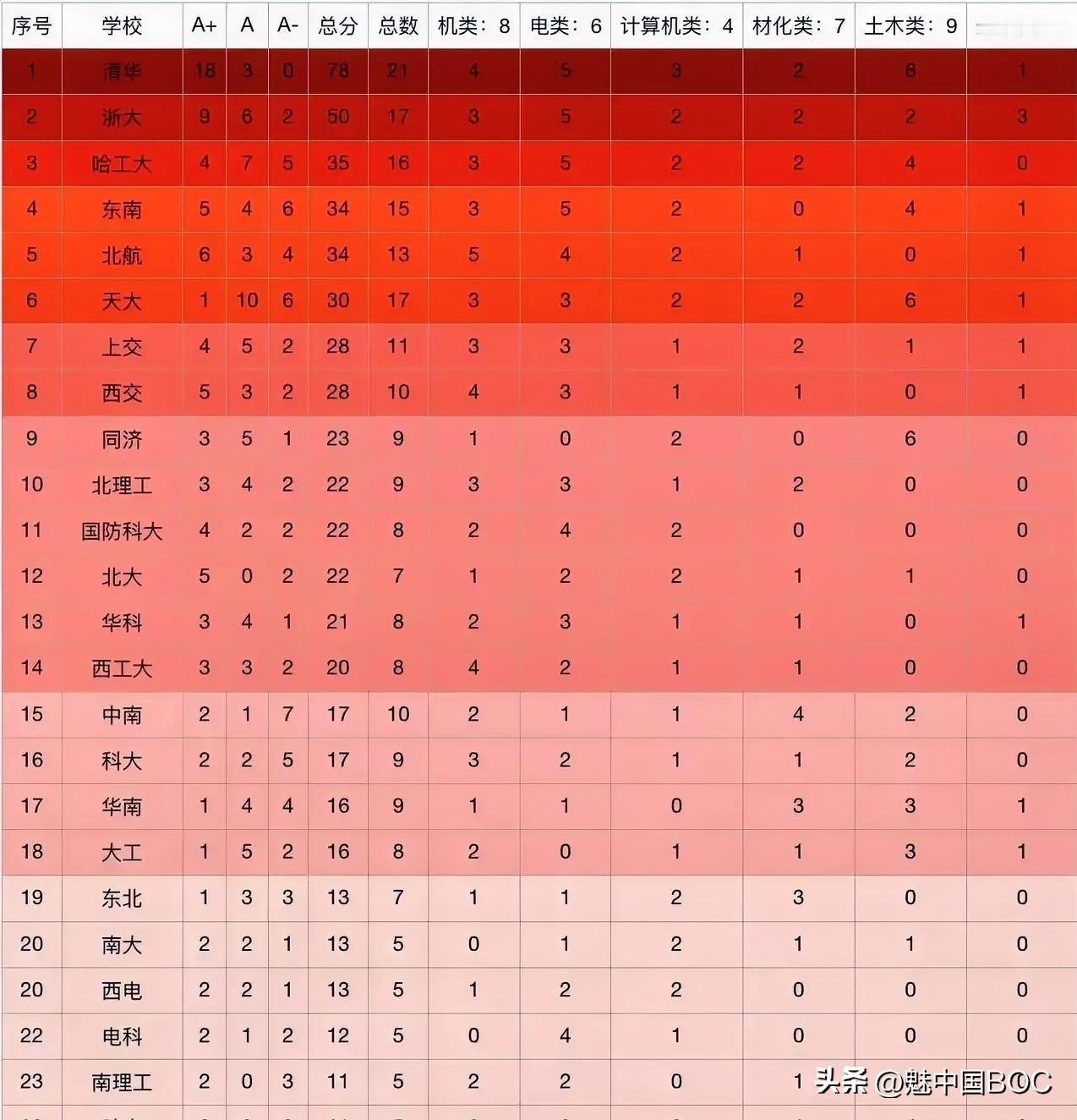 工科霸榜再现新格局！浙大稳坐第二把交椅，这所211竟逆袭多所985。

全国高校