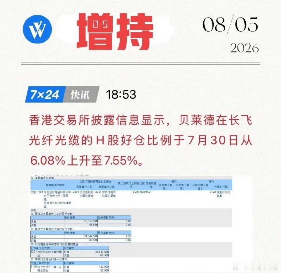 贝莱德再出手！增持长飞光纤，全力押注AI光纤超级周期！8月5日，港交所披露，贝莱