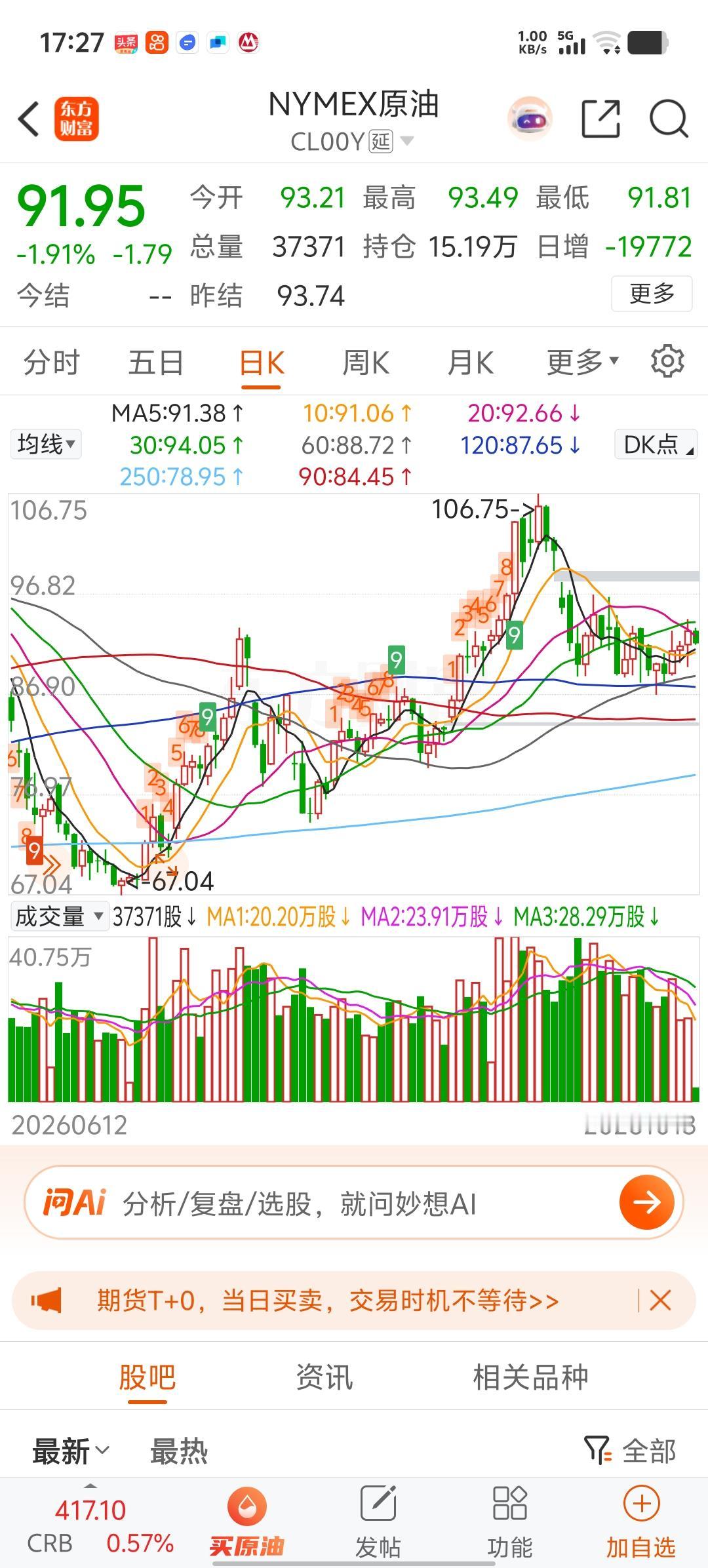 原油期货终于大跌了下来，这对全球股市还是比较利好的，期待明天上证指数可以涨涨涨，