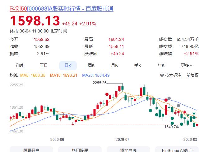 很多人是否又兴奋了？科创50大涨2.9%！！你说今天这个上涨是站稳了？还是压根又