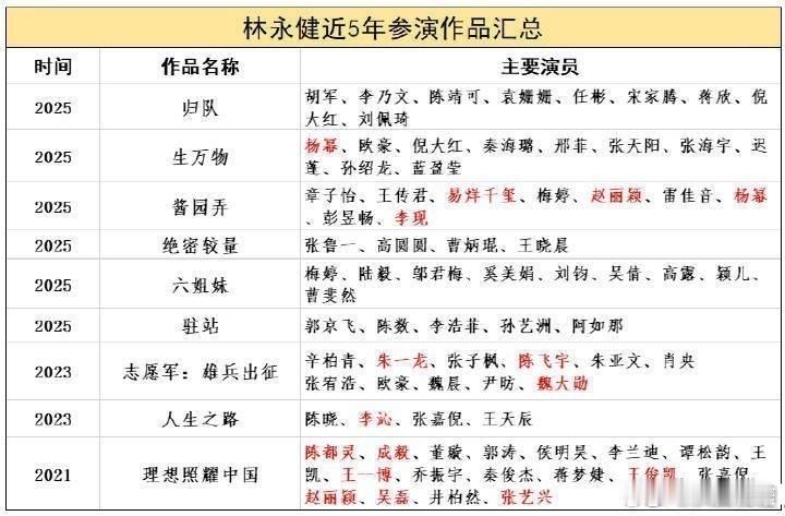 看热搜感觉有些名单上的艺人粉丝出现了应激反应[泪奔]林永健人日发文批某顶流演员排