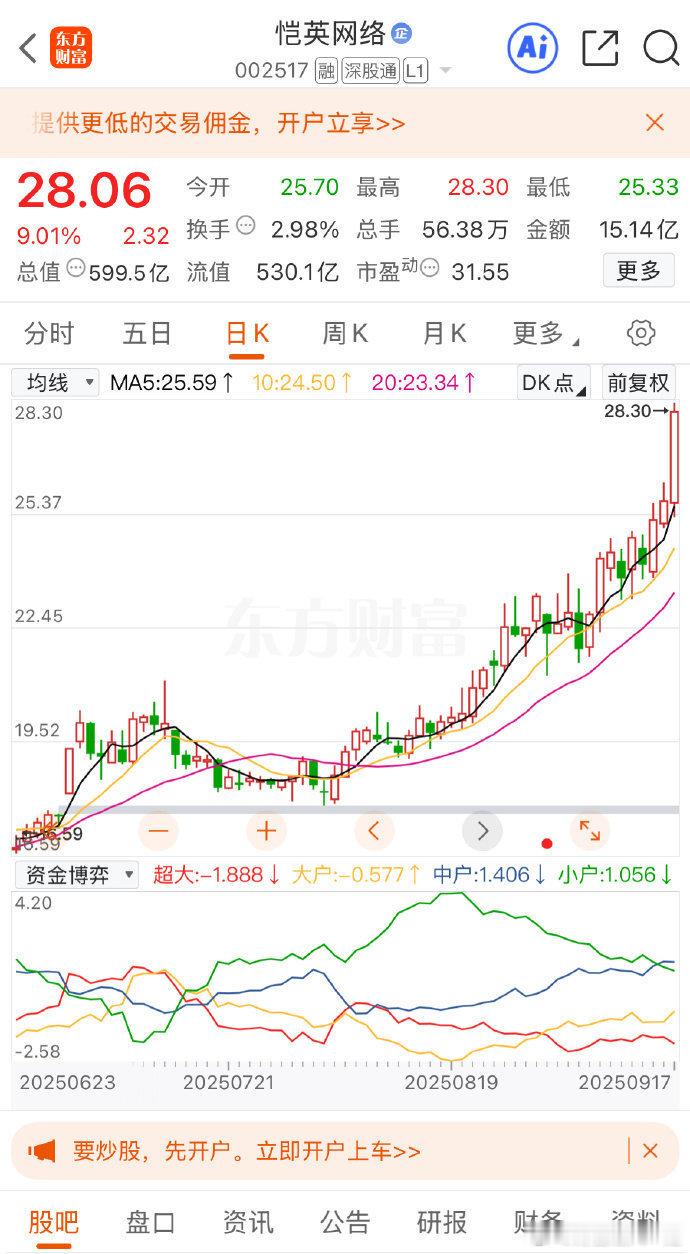 游戏板块今年真是走出了很多大牛股！今年游戏板块是真的挺强的，先是世纪华通走出了7