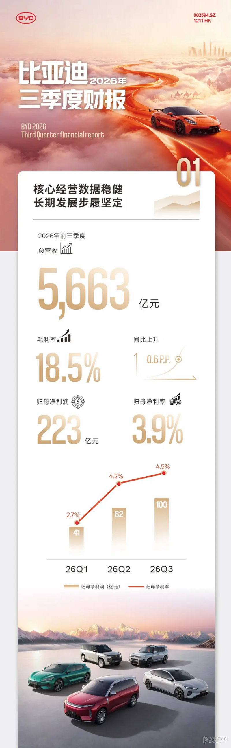 百亿元归母净利到手！比亚迪2026年Q3财报出炉