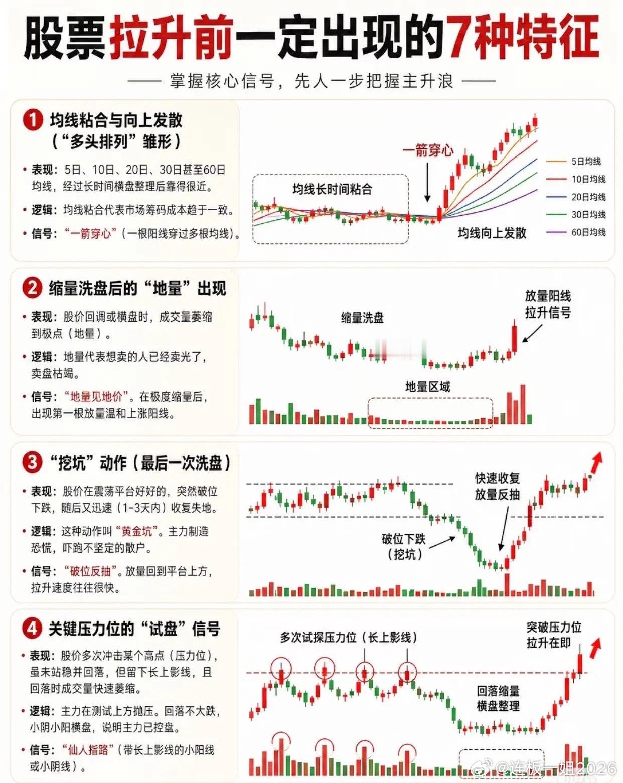 个股拉升前7大核心技术特征个股启动主升浪前，通常会出现7类标准信号：均线粘合发散