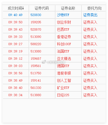 ETF基金快打满了，持有三四十只ETF，沙特是唯一红的 