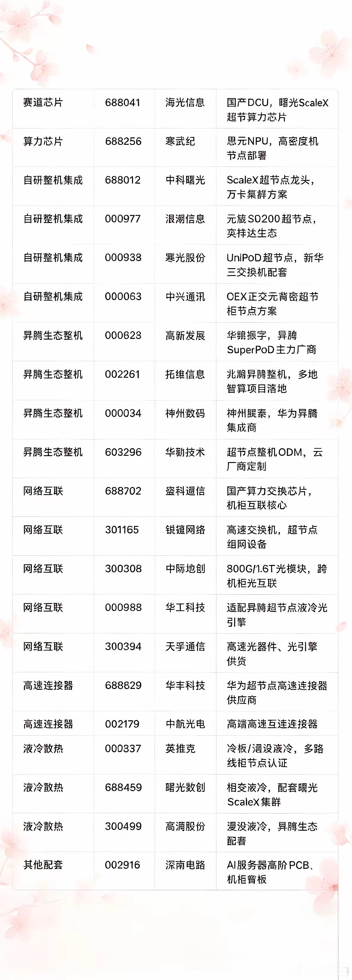 节点大爆发，附概念股图表想节省时间的看表格。提示一下，超节点最好叠加 NPO 、