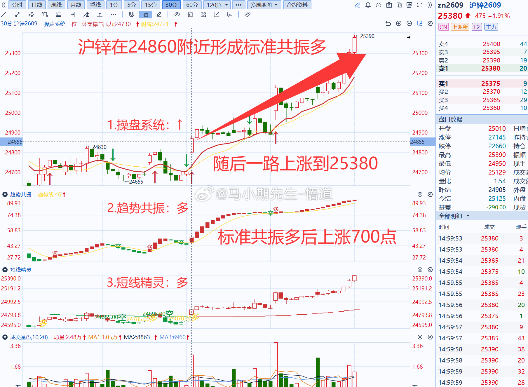 小马哥独研三位一体操盘信号系统：若使用操盘系统挖掘：沪锌共振多后上涨700点，稳
