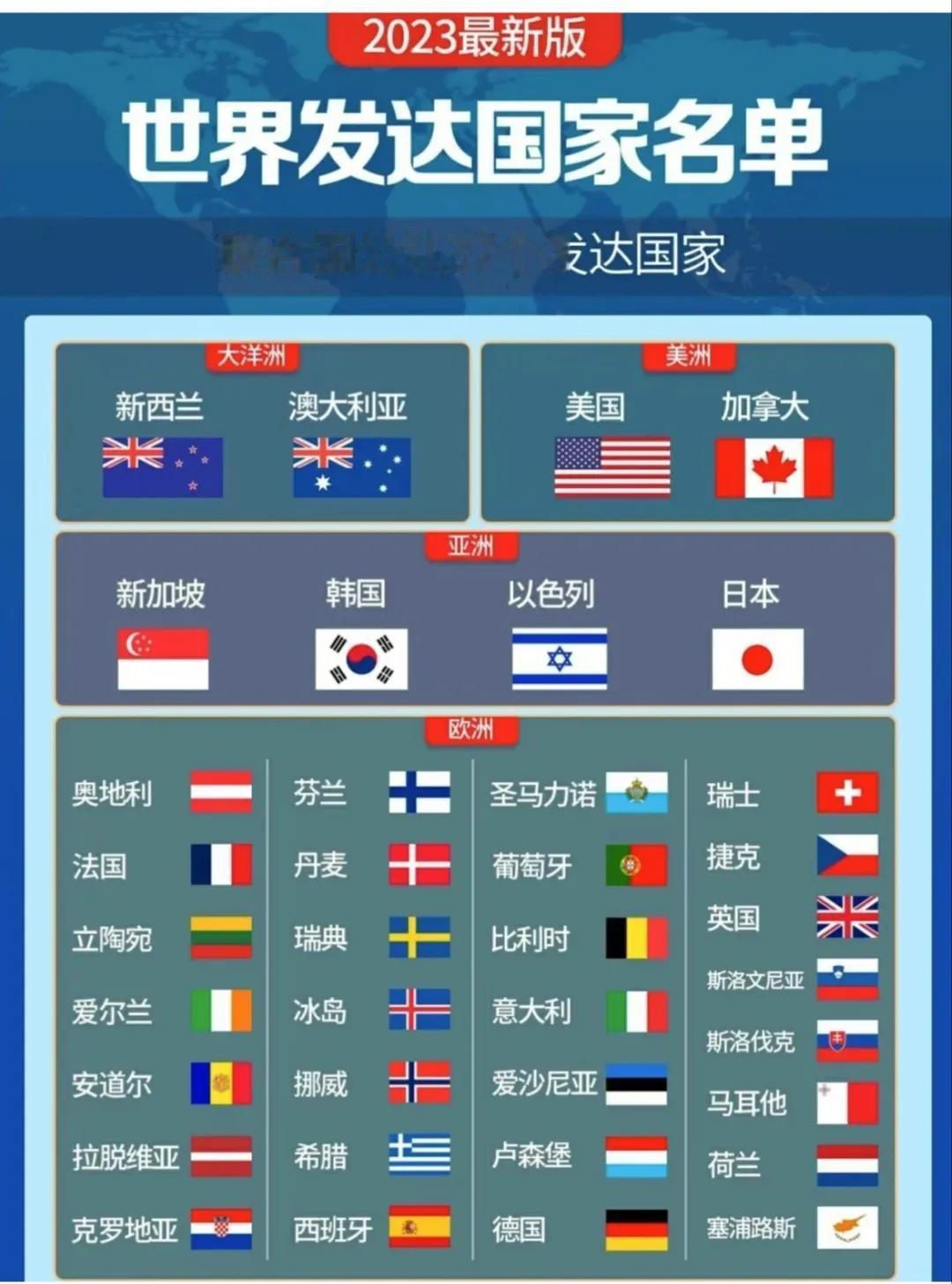 世界公认的发达国家有37个，其中亚洲有4个，分别是日本，韩国，新加坡，以色列。有