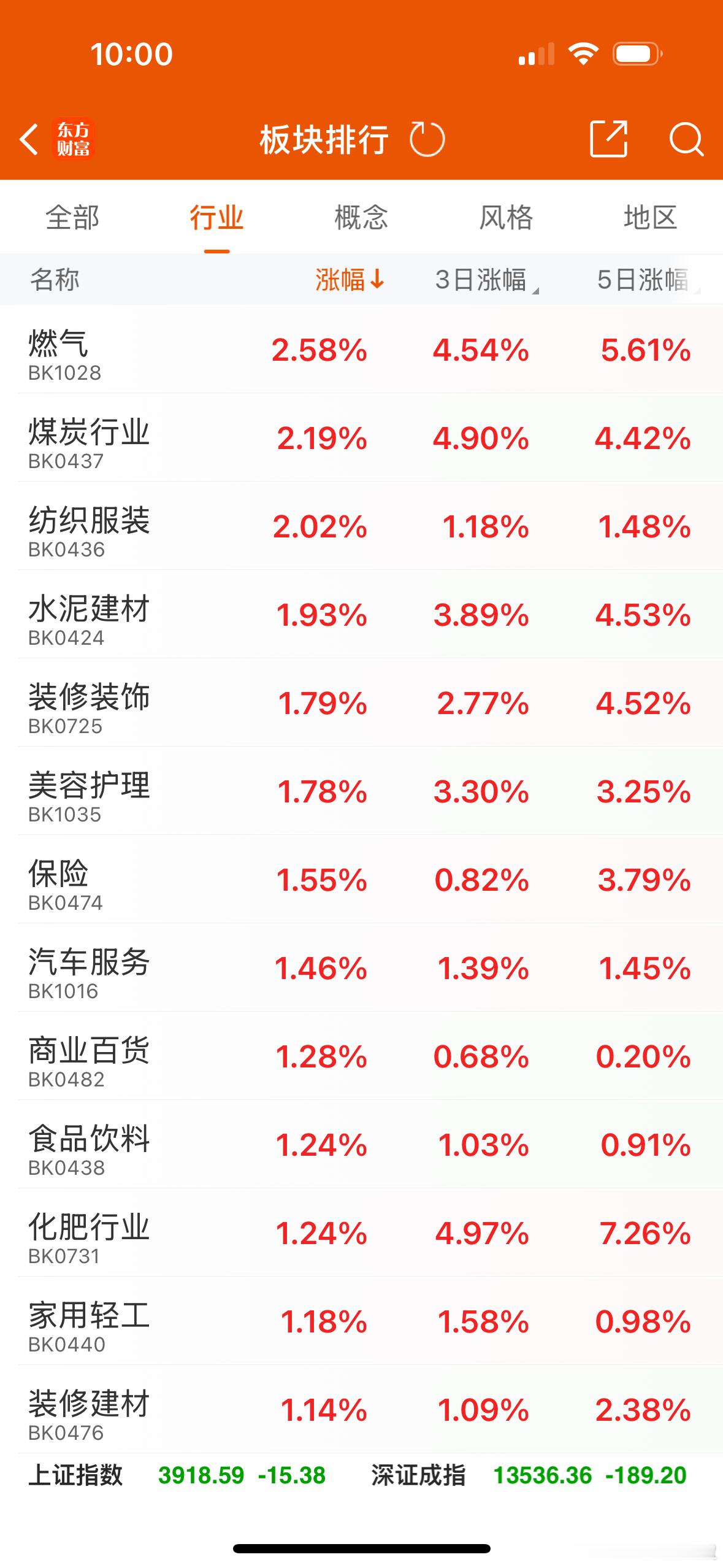 昨天大跌的旅游、酒店和房地产板块，今天出现反弹，但昨天走强的芯片等科技股，今天全