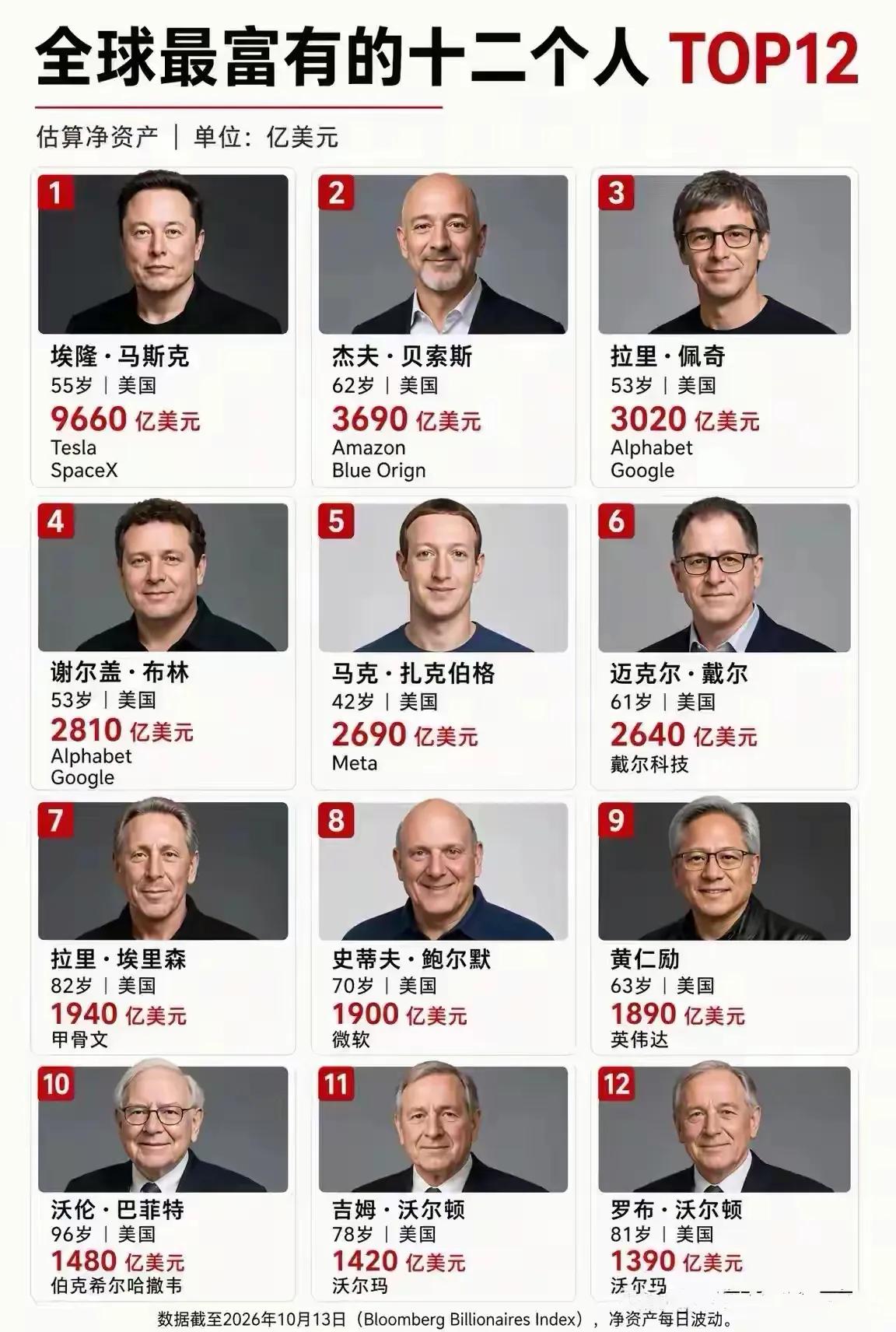 全球富豪榜大变局！科技占据半壁江山，创新才是财富引擎