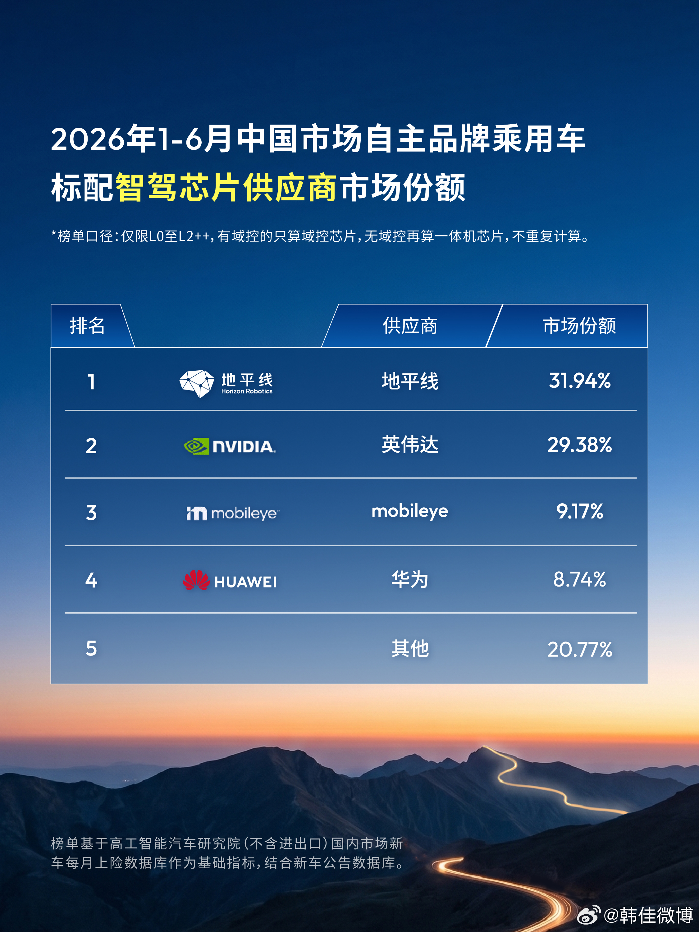 地平线智驾芯片市占率持续走高 2026年上半年，中国乘用车市场整体承压，但智驾赛