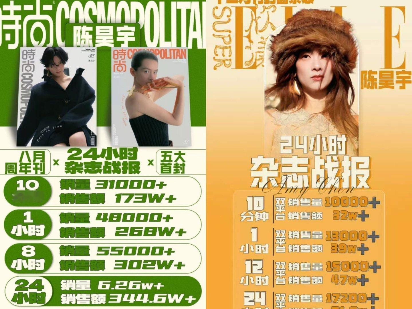 陈昊宇首本五大杂志24小时战报来了。 ​​​