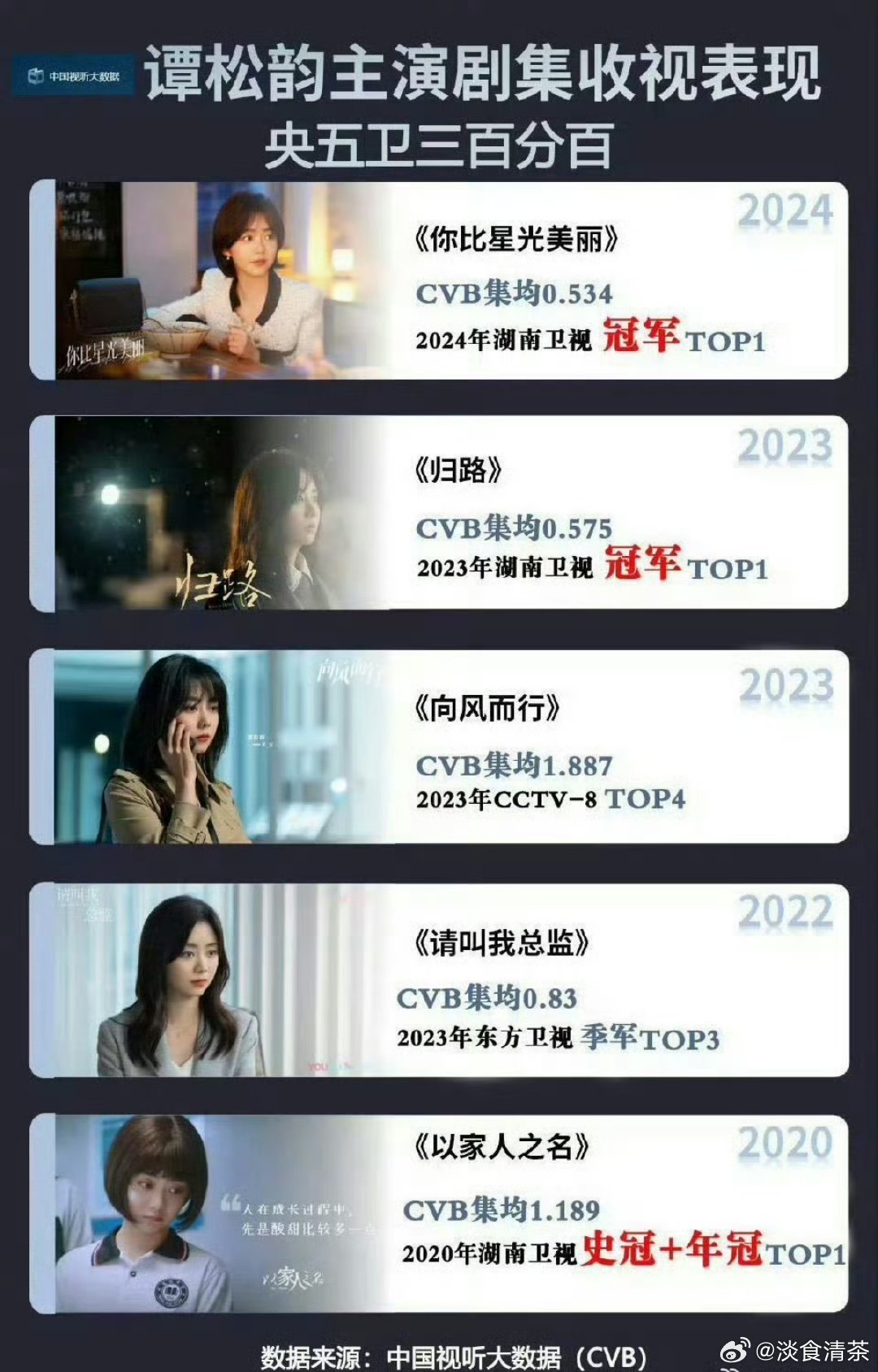 电视机前的观众们，真的挺喜欢谭松韵的。 