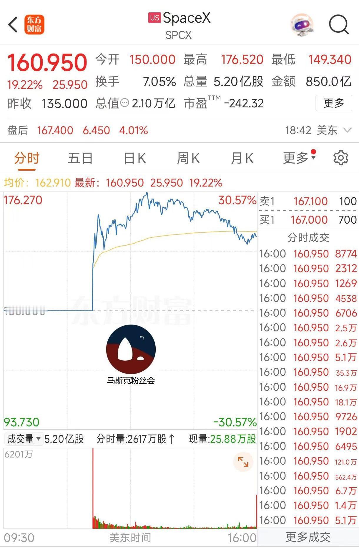 SpaceX上市，
连续两天暴涨。
人类巨大未来叙事，
太夸张了。
今天晚上不会