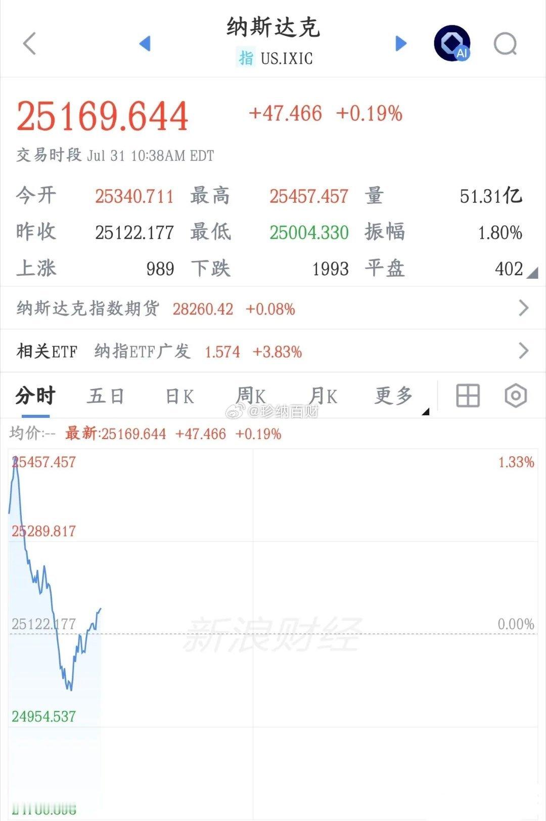 昨晚美股又开始跳水了，科技股成重灾区，刚反弹一天就要结束了今天A股反弹就是因为昨