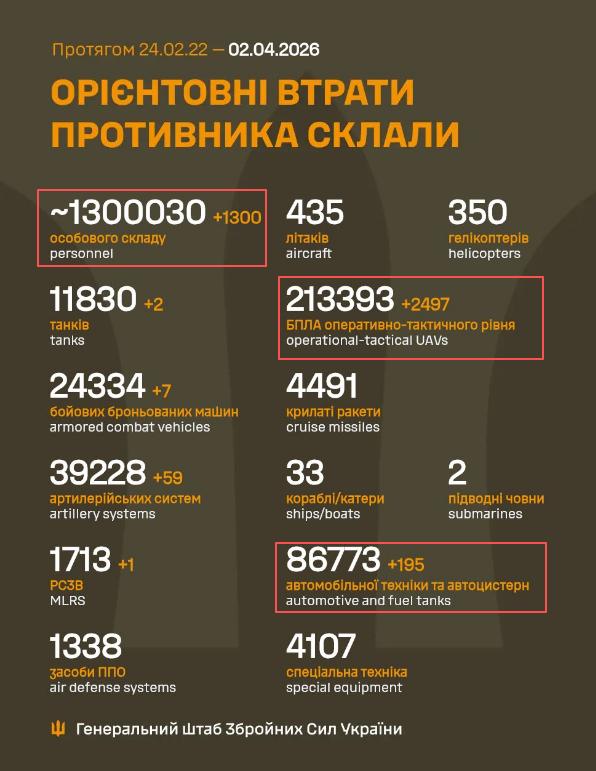 很久没看俄乌冲突的战报了，今天看了一下，乌军总参发布的信息，占领军的兵力损失超过