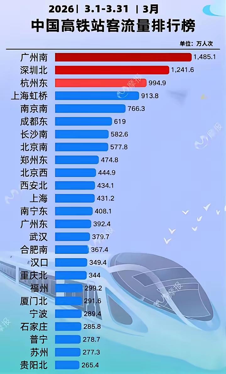 仅仅3月份，全国高铁站客流量排行榜中前25名的位置中，广东省有四座高铁站榜上有名