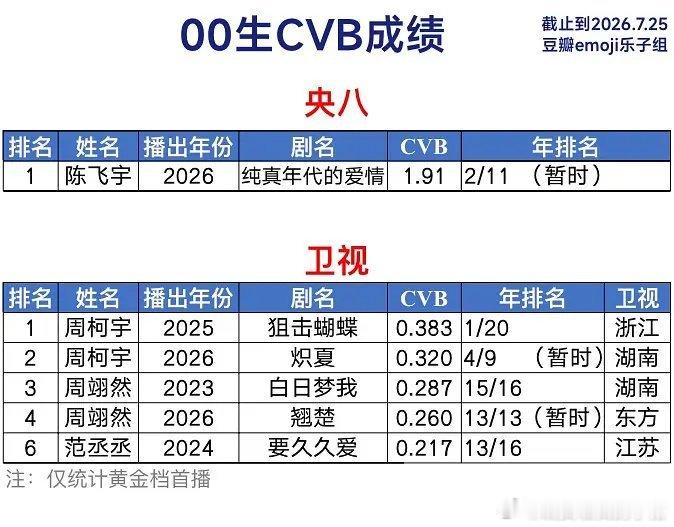 00生cvb成绩前四：陈飞宇、周柯宇、周翊然、范丞丞 