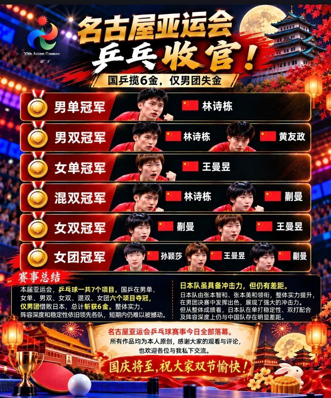 今日紧马术比赛产生2金中国代表团 亚运会收官日中国队的明星们，张展硕7金，孙颖莎
